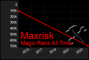 Total Graph of Maxrisk