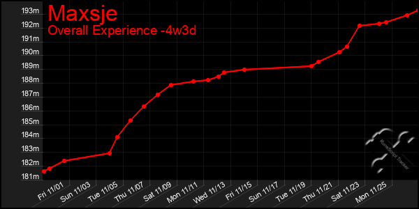 Last 31 Days Graph of Maxsje