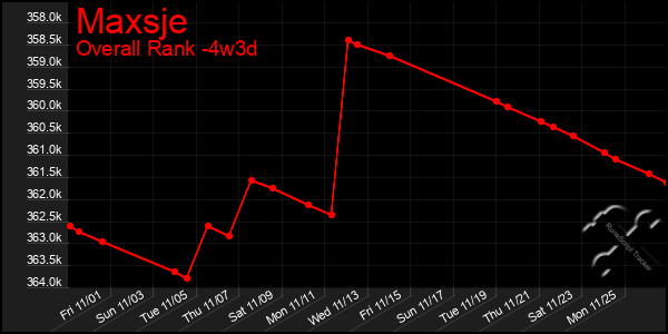 Last 31 Days Graph of Maxsje