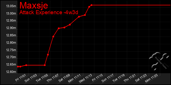 Last 31 Days Graph of Maxsje