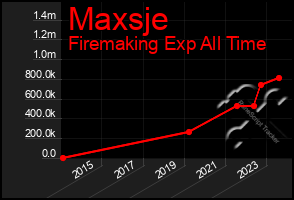 Total Graph of Maxsje