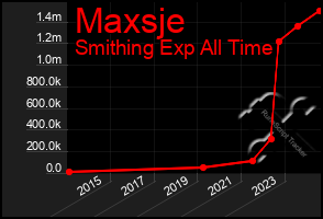 Total Graph of Maxsje