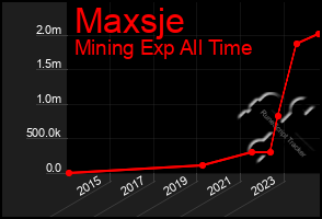 Total Graph of Maxsje