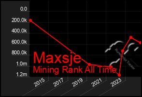 Total Graph of Maxsje