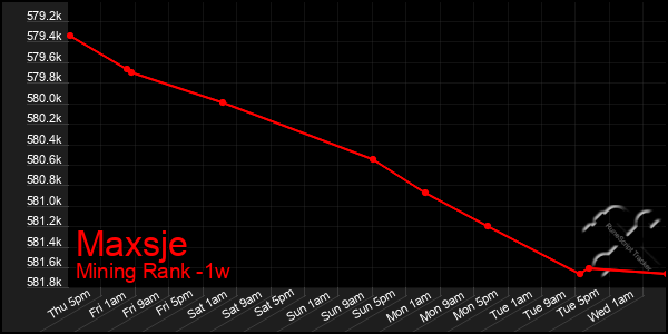 Last 7 Days Graph of Maxsje