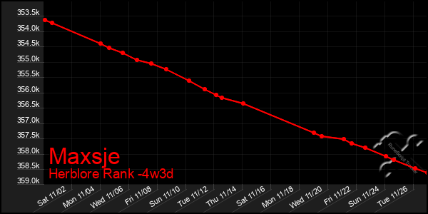 Last 31 Days Graph of Maxsje