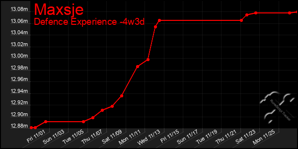 Last 31 Days Graph of Maxsje