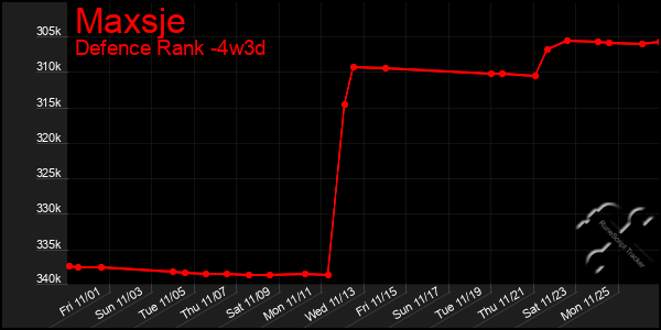 Last 31 Days Graph of Maxsje