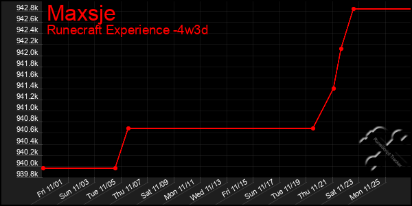 Last 31 Days Graph of Maxsje