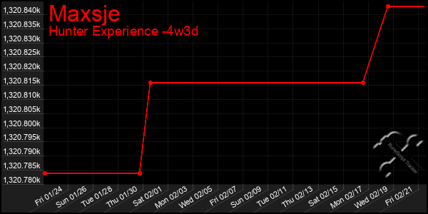 Last 31 Days Graph of Maxsje