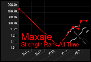 Total Graph of Maxsje