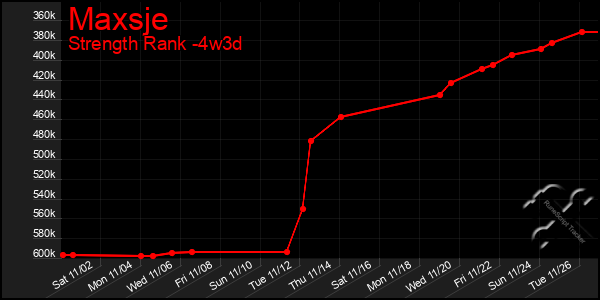 Last 31 Days Graph of Maxsje