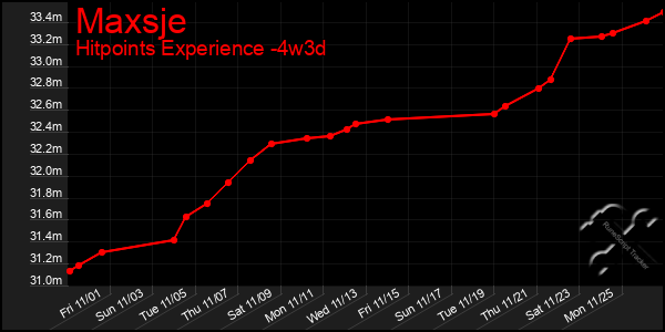 Last 31 Days Graph of Maxsje