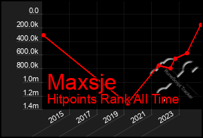 Total Graph of Maxsje