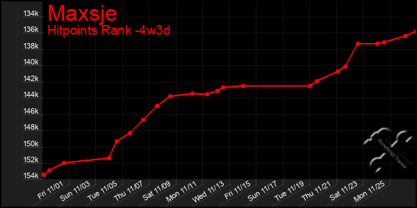 Last 31 Days Graph of Maxsje