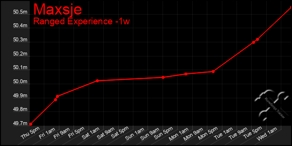 Last 7 Days Graph of Maxsje