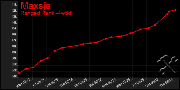 Last 31 Days Graph of Maxsje