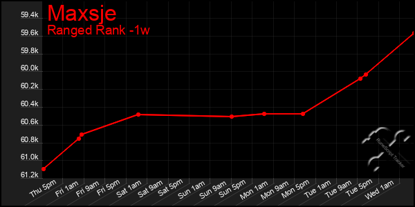 Last 7 Days Graph of Maxsje