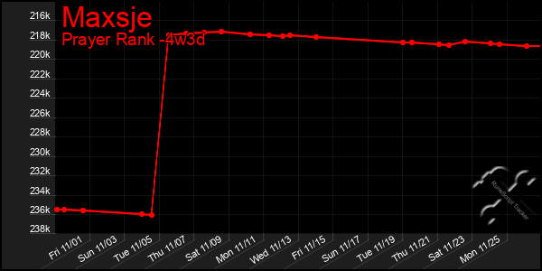 Last 31 Days Graph of Maxsje