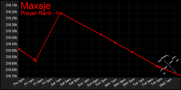 Last 7 Days Graph of Maxsje