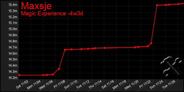 Last 31 Days Graph of Maxsje