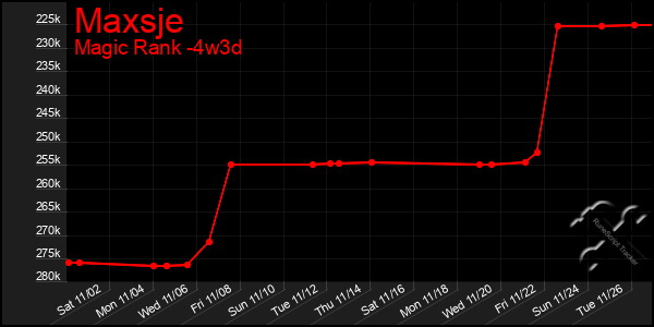 Last 31 Days Graph of Maxsje