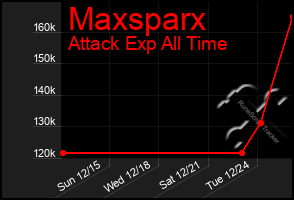 Total Graph of Maxsparx