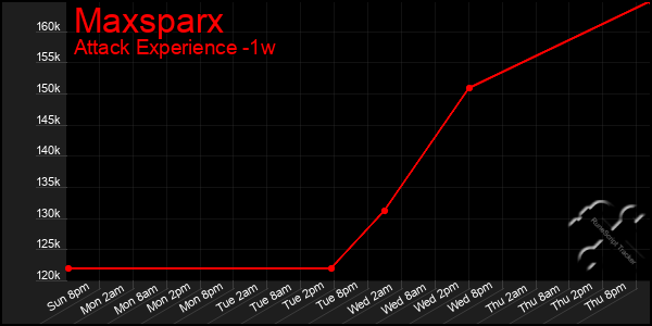 Last 7 Days Graph of Maxsparx