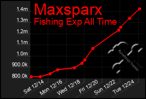 Total Graph of Maxsparx