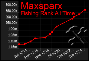 Total Graph of Maxsparx