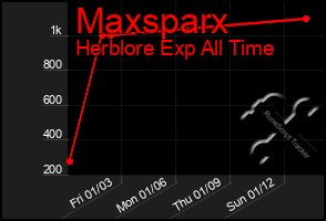 Total Graph of Maxsparx