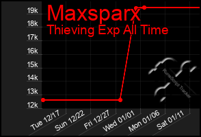 Total Graph of Maxsparx