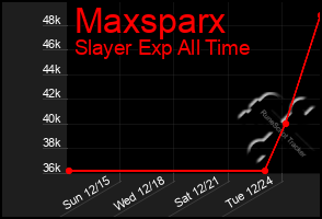 Total Graph of Maxsparx