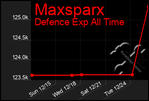 Total Graph of Maxsparx