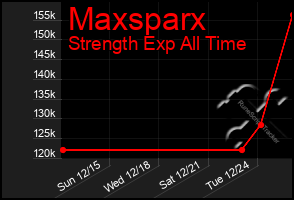 Total Graph of Maxsparx