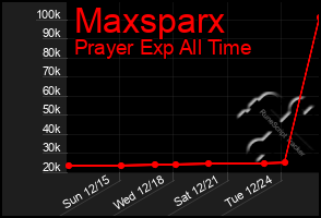 Total Graph of Maxsparx