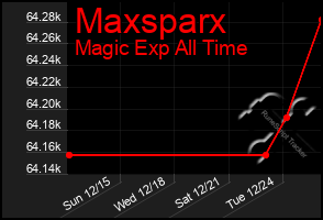 Total Graph of Maxsparx