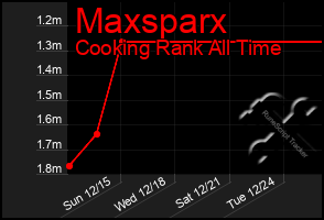 Total Graph of Maxsparx