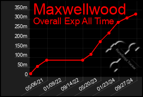 Total Graph of Maxwellwood