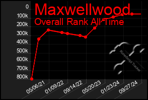 Total Graph of Maxwellwood