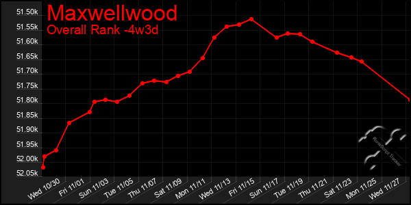 Last 31 Days Graph of Maxwellwood