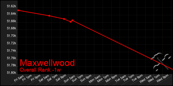 1 Week Graph of Maxwellwood