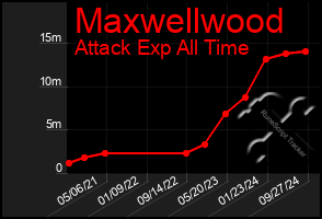 Total Graph of Maxwellwood