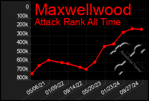 Total Graph of Maxwellwood