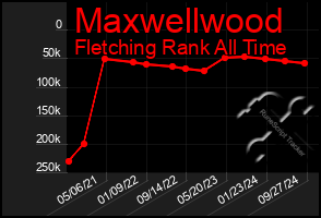 Total Graph of Maxwellwood