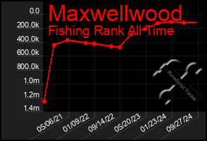 Total Graph of Maxwellwood