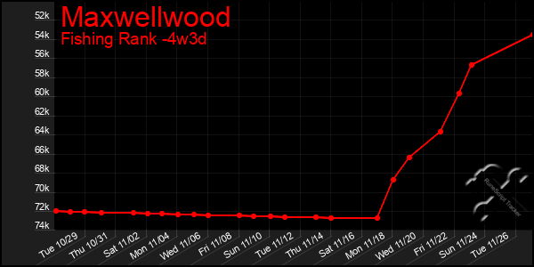 Last 31 Days Graph of Maxwellwood