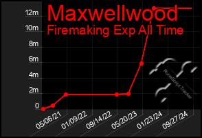 Total Graph of Maxwellwood