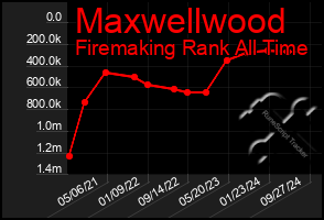 Total Graph of Maxwellwood