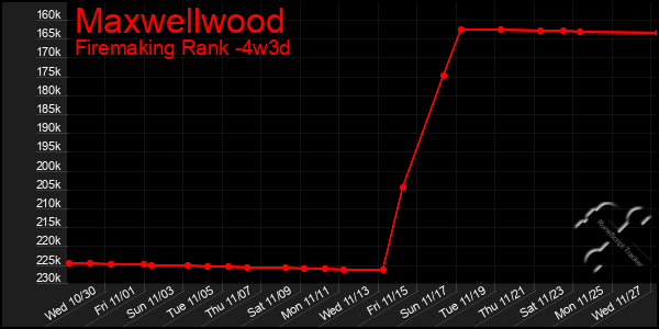 Last 31 Days Graph of Maxwellwood